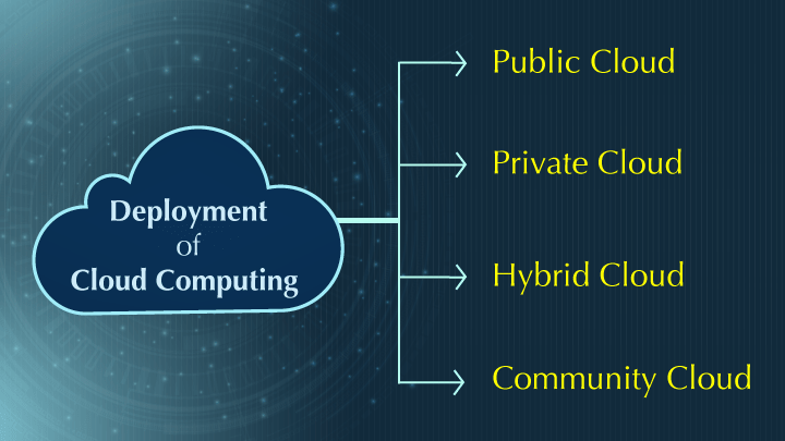 Deployment of Cloud Computing