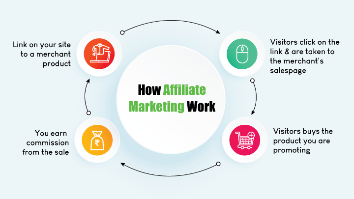 How does affiliate marketing works?