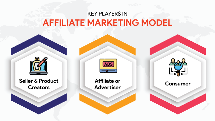 Parties of an affiliate marketing model