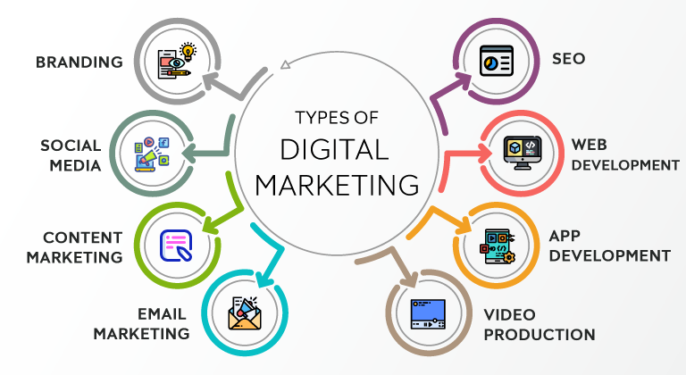 Importance of Digital Marketing for Business | Types of Digital Marketing |  Benefits of Digital Marketing