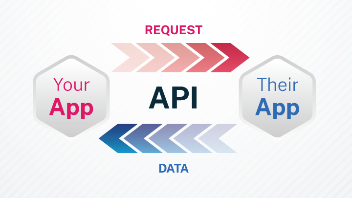 API stands for Application Programming Interface