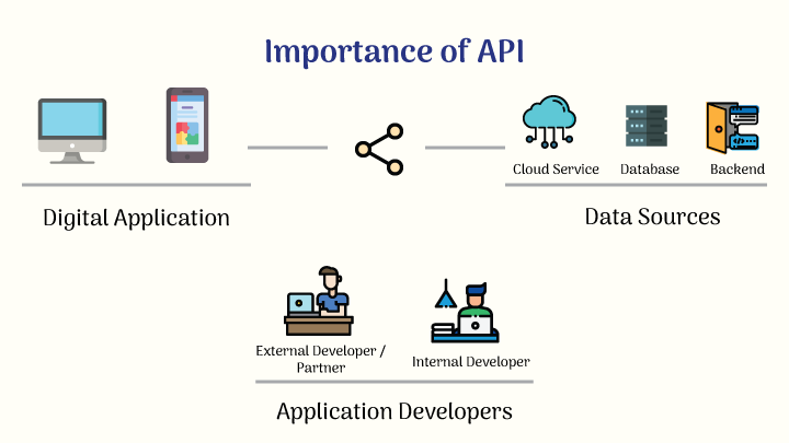 Importance of API