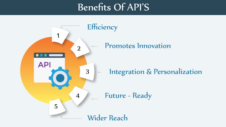 Benefits of using APIs