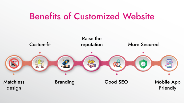 Benefits of Customize Website