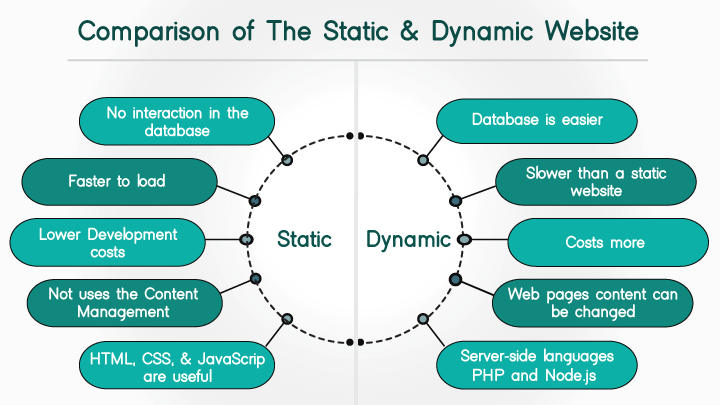 Comparison between Static Website and Dynamic Website