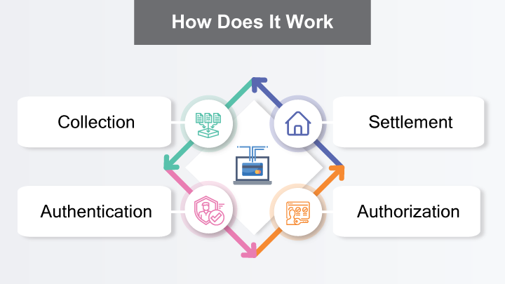 Payment Gateway Working