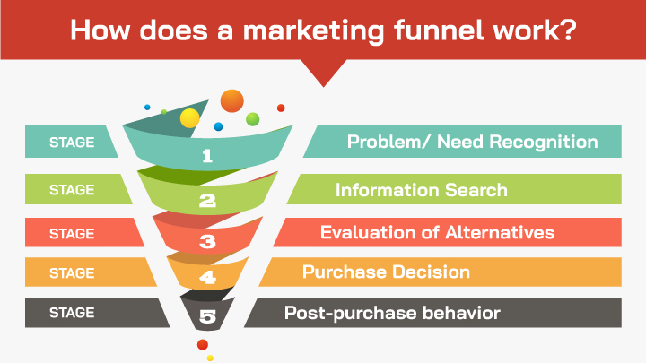 Marketing Funnel Stages