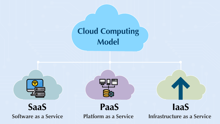 cloud computing model