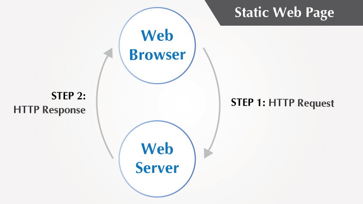 Static Web Page