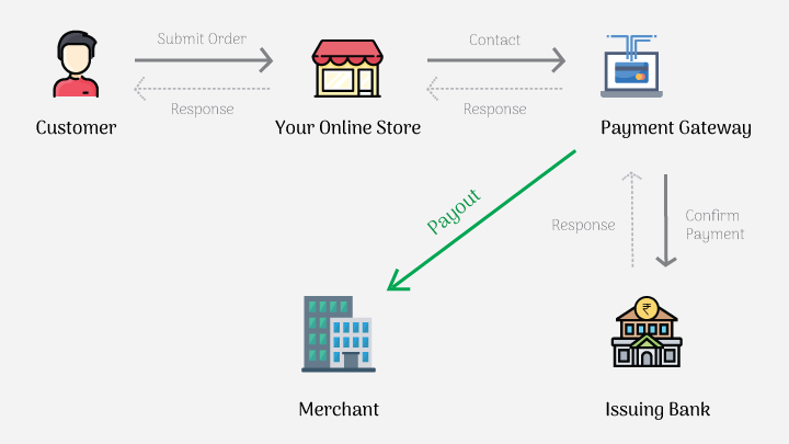 Online Payment Gateway Process Model