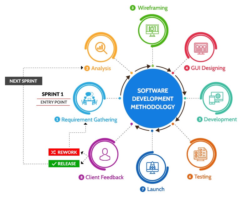 Agile Software Development Methodology